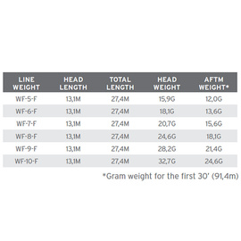 Scientific Anglers Amplitude Smooth Titan Long Pływający WF