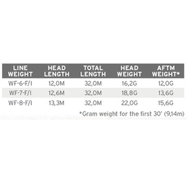 Scientific Anglers Sonar Stillwater Clear Tip Midge