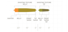 Scientific Anglers UST Multi-Tip Kit Shooting Head