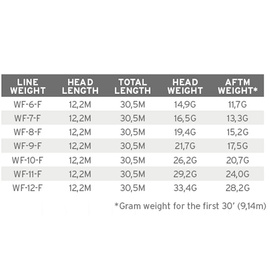 Scientific Anglers Amplitude Grand Slam Pływający WF