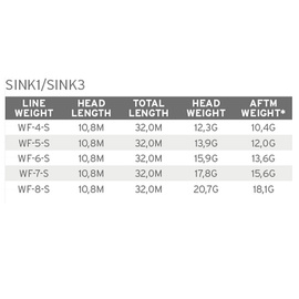 Scientific Anglers Sonar Stillwater Seamless Density I/S3