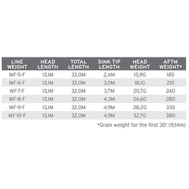 Scientific Anglers Sonar Titan Sink Tip 3 WF