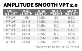 Scientific Anglers Amplitude Smooth VPT 2.0 Pływający WF