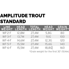 Scientific Anglers Amplitude Trout Standard O.Green/Willow/Dk.Willow Pływający WF