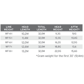 Scientific Anglers  Product LinkSonar Stillwater Clear Camo WF