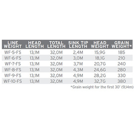 Scientific Anglers Sonar Titan Sink Tip WF