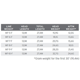 Scientific Anglers Amplitude Smooth Titan Long Pływający WF