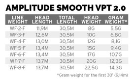 Scientific Anglers Amplitude Smooth VPT 2.0 Pływający WF