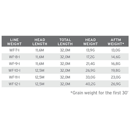 Scientific Anglers Sonar Saltwater Intermediate WF