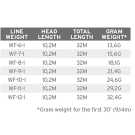 Scientific Anglers Sonar Titan Full Intrmediate WF