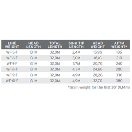 Scientific Anglers Sonar Titan Sink Tip 3 WF