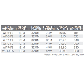 Scientific Anglers Sonar Titan Sink Tip WF